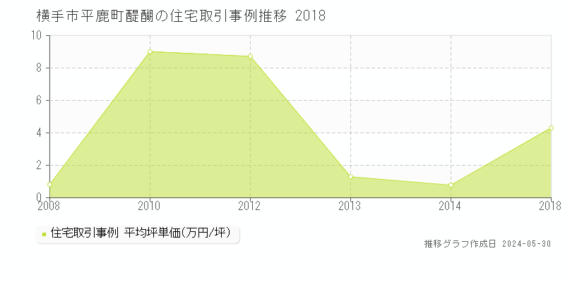 横手市平鹿町醍醐の住宅価格推移グラフ 