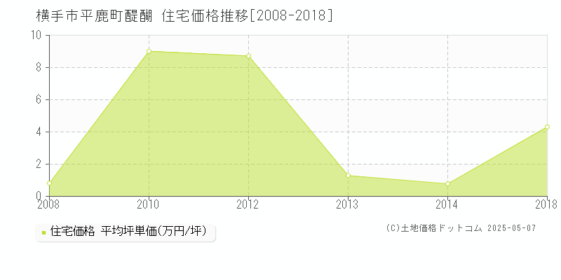 横手市平鹿町醍醐の住宅価格推移グラフ 