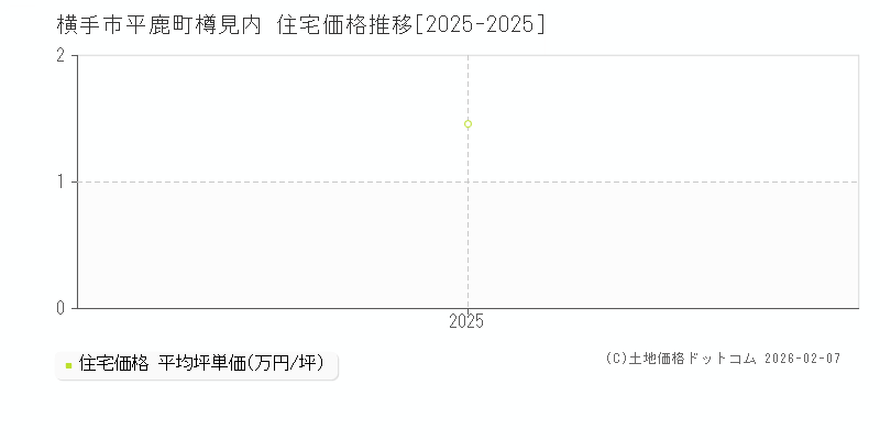 平鹿町樽見内(横手市)の住宅価格推移グラフ(坪単価)[2025-2025年]
