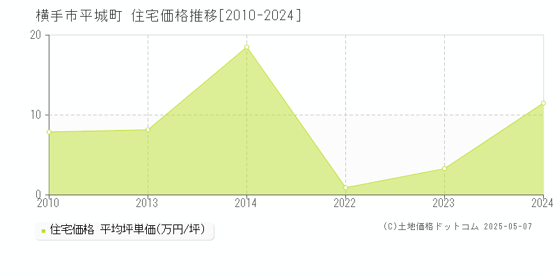 平城町(横手市)の住宅価格推移グラフ(坪単価)[2010-2024年]