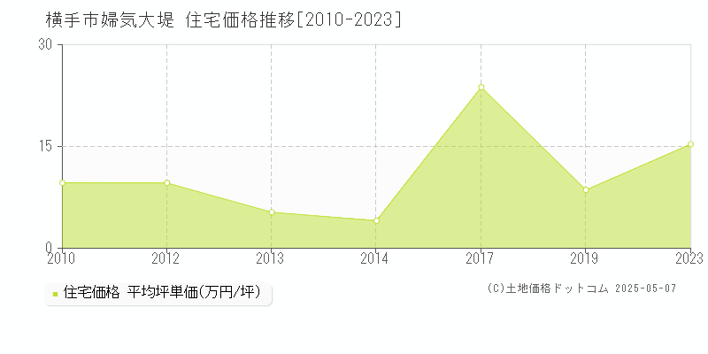 婦気大堤(横手市)の住宅価格推移グラフ(坪単価)[2010-2023年]