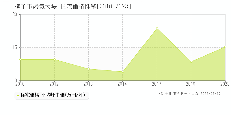 横手市婦気大堤の住宅取引価格推移グラフ 