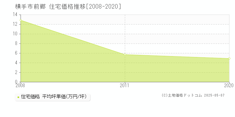 前郷(横手市)の住宅価格推移グラフ(坪単価)[2008-2020年]