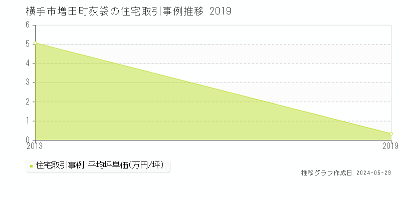 横手市増田町荻袋の住宅価格推移グラフ 