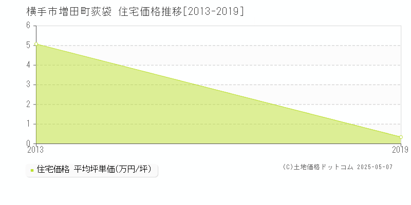増田町荻袋(横手市)の住宅価格推移グラフ(坪単価)[2013-2019年]