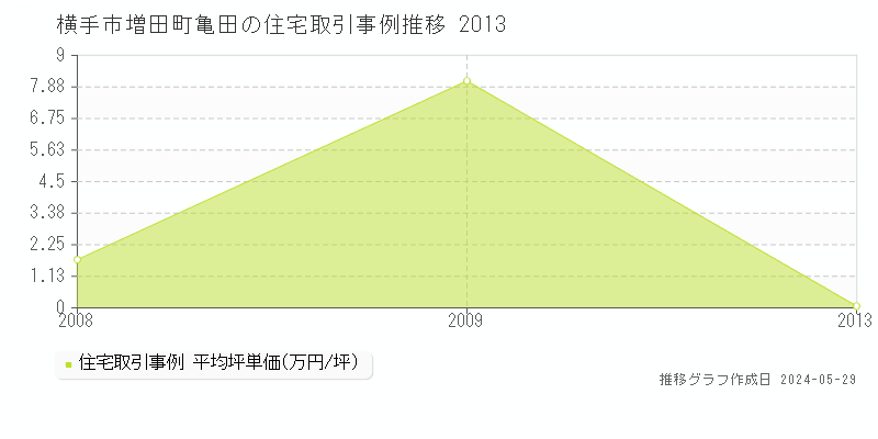 横手市増田町亀田の住宅取引事例推移グラフ 