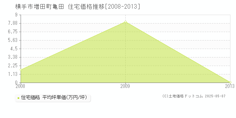 増田町亀田(横手市)の住宅価格推移グラフ(坪単価)[2008-2013年]