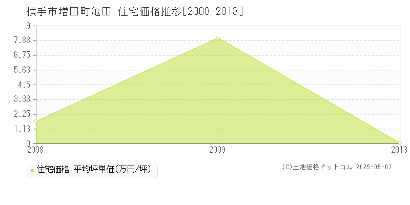 横手市増田町亀田の住宅価格推移グラフ 