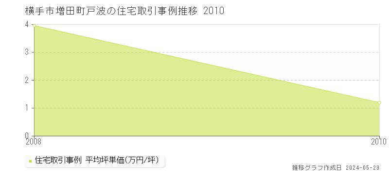 横手市増田町戸波の住宅価格推移グラフ 