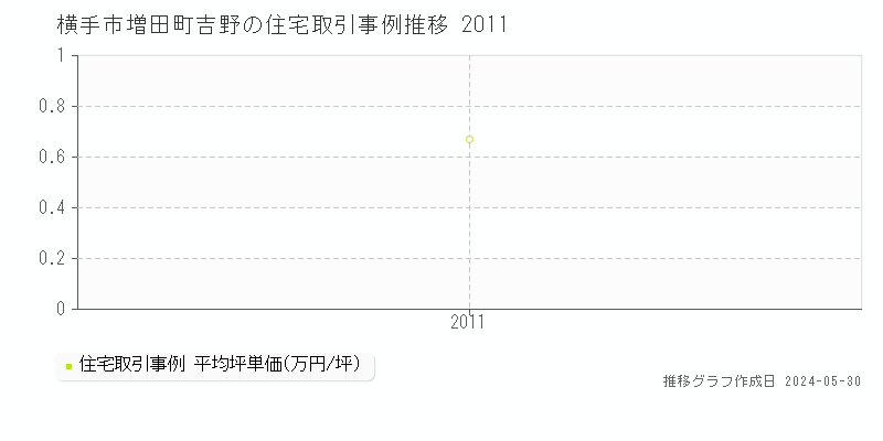 横手市増田町吉野の住宅価格推移グラフ 