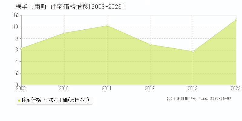 南町(横手市)の住宅価格推移グラフ(坪単価)[2008-2023年]