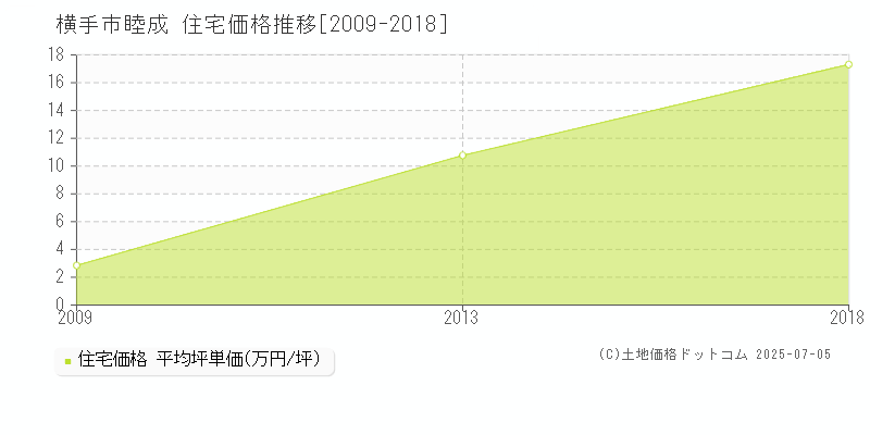 睦成(横手市)の住宅価格推移グラフ(坪単価)[2009-2018年]