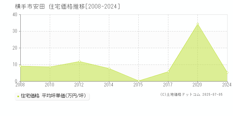 安田(横手市)の住宅価格推移グラフ(坪単価)[2008-2024年]