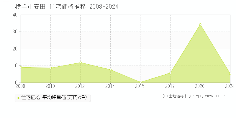 横手市安田の住宅価格推移グラフ 