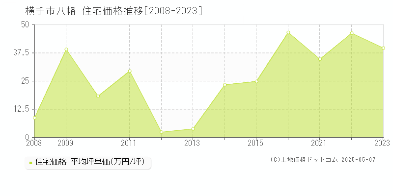 八幡(横手市)の住宅価格推移グラフ(坪単価)[2008-2023年]