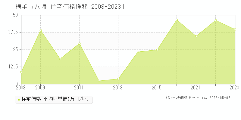 横手市八幡の住宅価格推移グラフ 