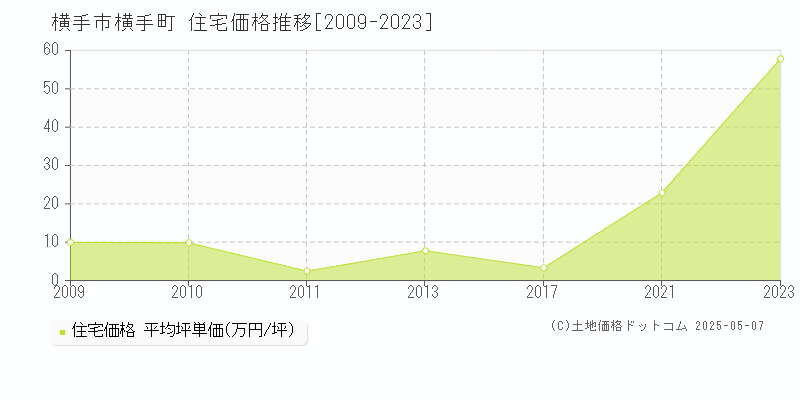 横手町(横手市)の住宅価格推移グラフ(坪単価)[2009-2023年]