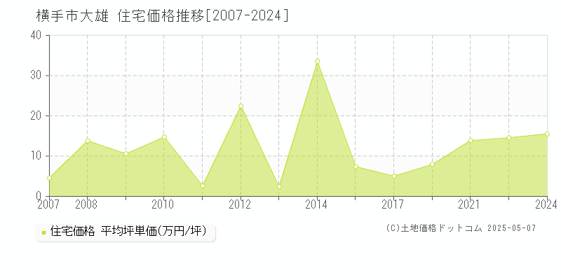 大雄(横手市)の住宅価格推移グラフ(坪単価)[2007-2024年]