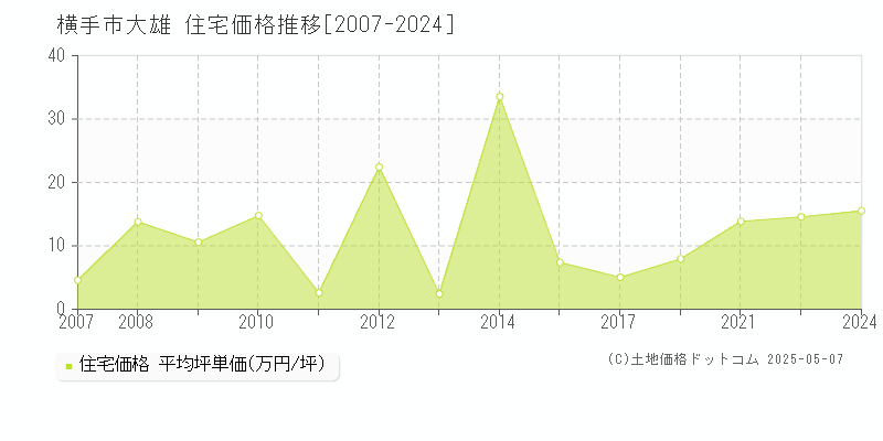 横手市大雄の住宅取引事例推移グラフ 