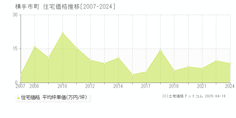 横手市十文字町の住宅取引価格推移グラフ 