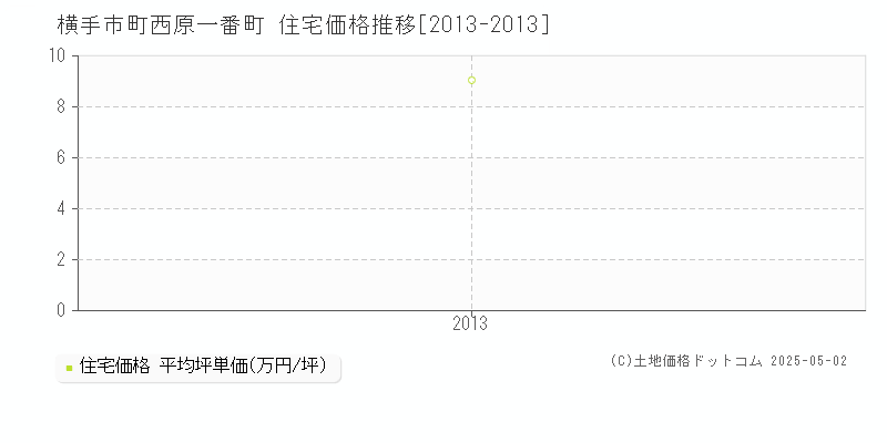 十文字町西原一番町(横手市)の住宅価格推移グラフ(坪単価)[2013-2013年]