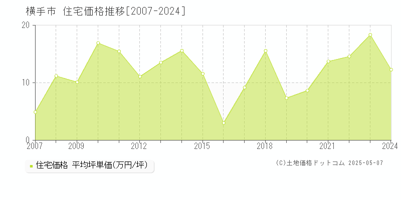 横手市(秋田県)の住宅価格推移グラフ(坪単価)[2007-2024年]