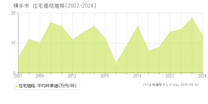 横手市の住宅取引事例推移グラフ 