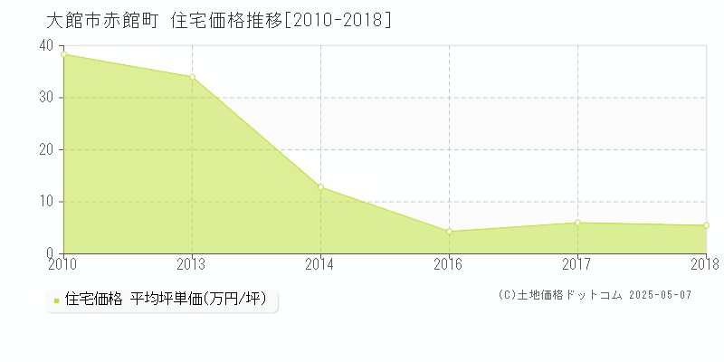 赤館町(大館市)の住宅価格推移グラフ(坪単価)[2010-2018年]