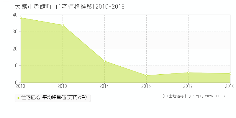 大館市赤館町の住宅価格推移グラフ 