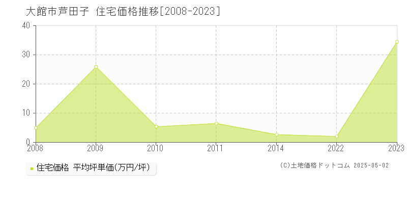 芦田子(大館市)の住宅価格推移グラフ(坪単価)[2008-2023年]