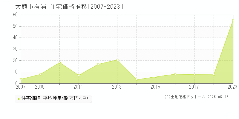 有浦(大館市)の住宅価格推移グラフ(坪単価)[2007-2023年]