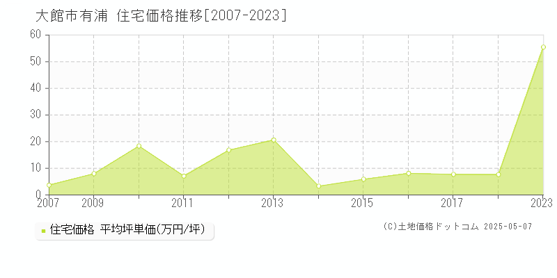 大館市有浦の住宅価格推移グラフ 