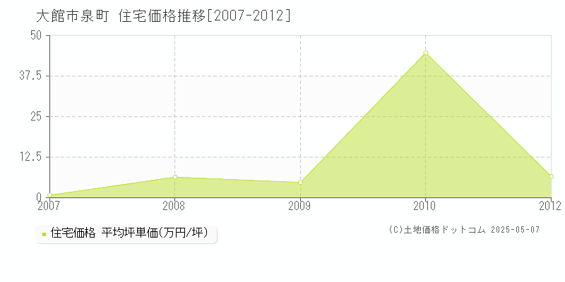 泉町(大館市)の住宅価格推移グラフ(坪単価)[2007-2012年]