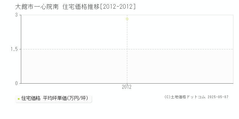 大館市一心院南の住宅取引事例推移グラフ 