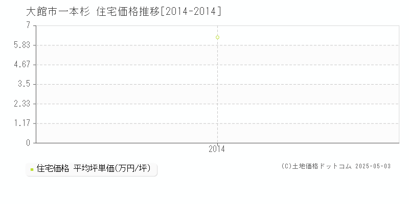 大館市一本杉の住宅取引事例推移グラフ 