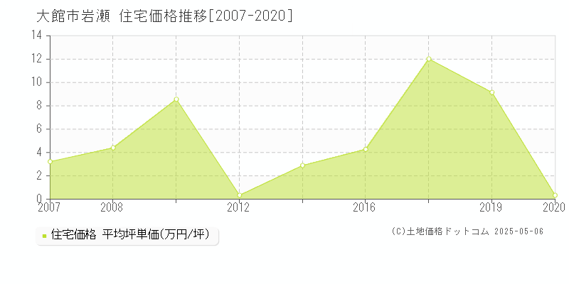 岩瀬(大館市)の住宅価格推移グラフ(坪単価)[2007-2020年]