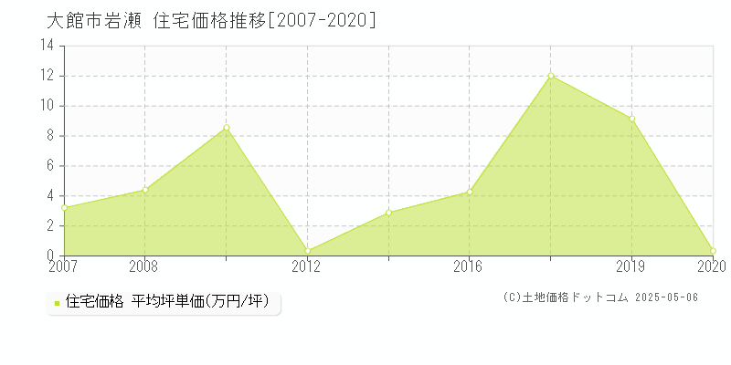 大館市岩瀬の住宅価格推移グラフ 