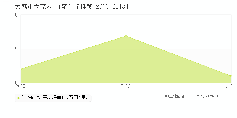 大茂内(大館市)の住宅価格推移グラフ(坪単価)[2010-2013年]