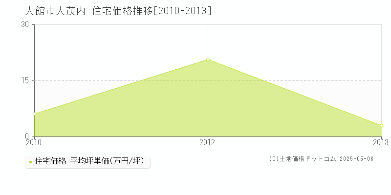 大館市大茂内の住宅価格推移グラフ 