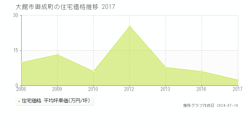 大館市御成町の住宅取引事例推移グラフ 