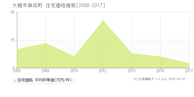 大館市御成町の住宅価格推移グラフ 