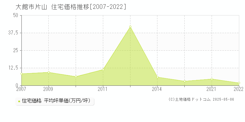 片山(大館市)の住宅価格推移グラフ(坪単価)[2007-2022年]
