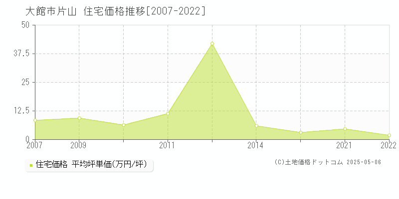 大館市片山の住宅価格推移グラフ 