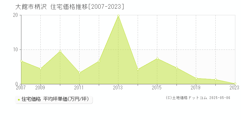 柄沢(大館市)の住宅価格推移グラフ(坪単価)[2007-2023年]