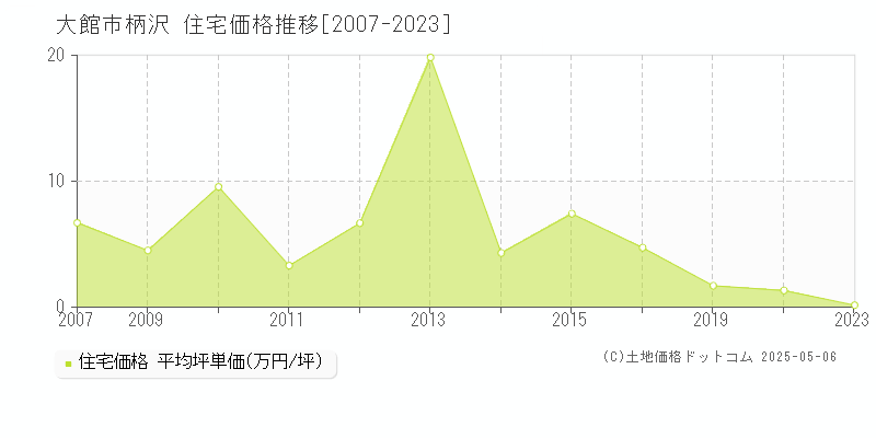 大館市柄沢の住宅価格推移グラフ 