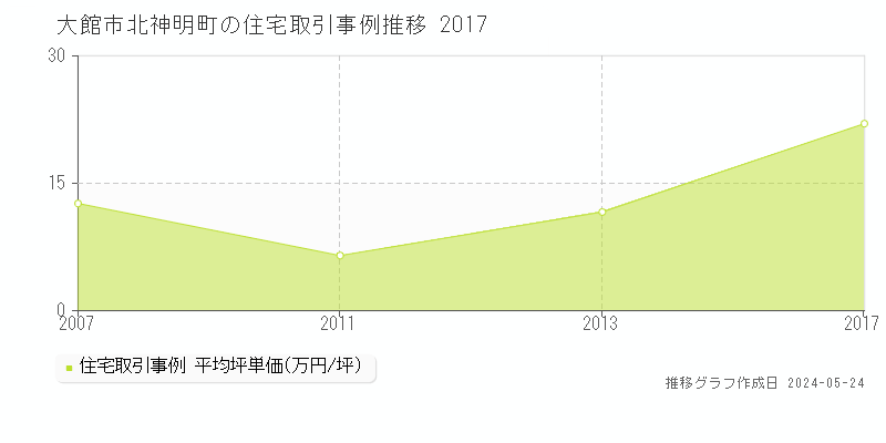 大館市北神明町の住宅価格推移グラフ 