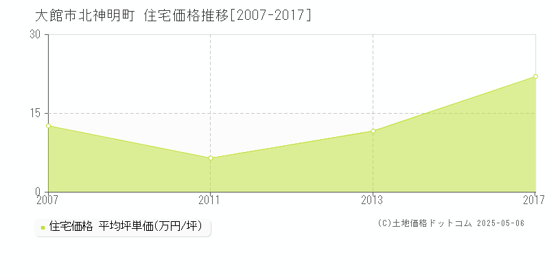 北神明町(大館市)の住宅価格推移グラフ(坪単価)[2007-2017年]