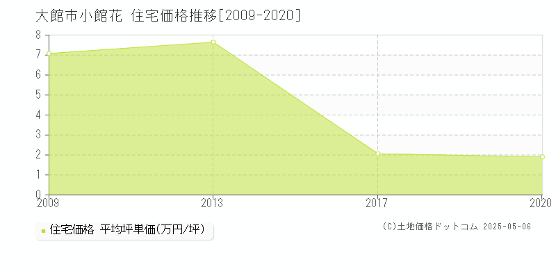 小館花(大館市)の住宅価格推移グラフ(坪単価)[2009-2020年]
