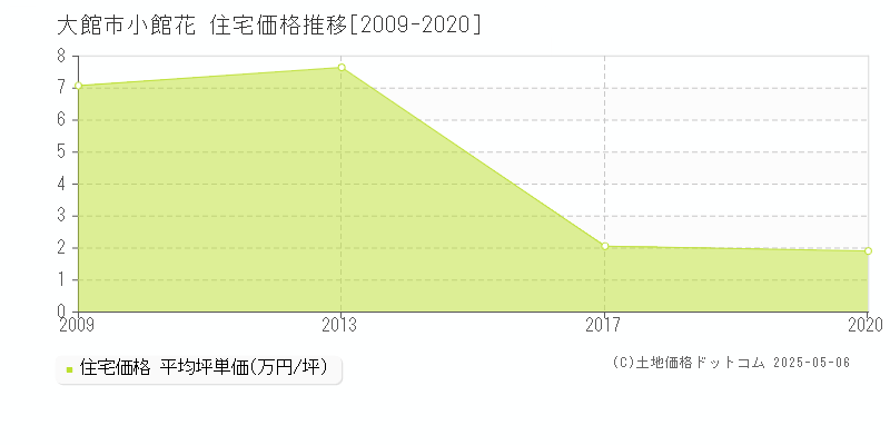 大館市小館花の住宅価格推移グラフ 