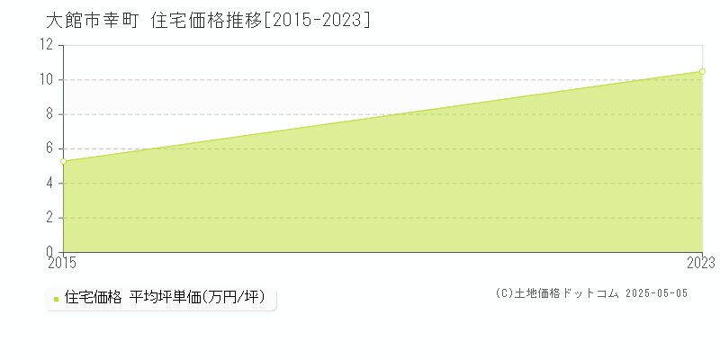 大館市幸町の住宅取引価格推移グラフ 